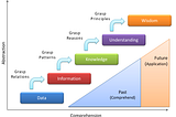 Strive to get higher on the Data -> Wisdom Continuum — another key tenet