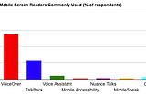 Gráfica del uso de lectores de pantalla en ámbito movil: Voiceover 69%, Talkback 29%, VoiceAssistance 5%, entre otros