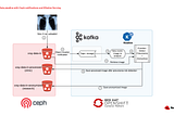 Automated data pipeline using Ceph notifications and KNative Serving