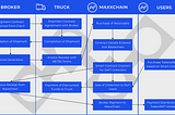 Enhancing Logistics with MaxxChain