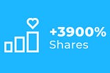 This Unconventional Social Media Strategy Got Us 3900% More Shares