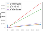 Why you should not use std::list