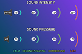 Pressure and intensity: a word about measuring sound