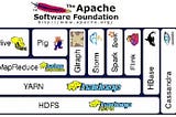 BIG DATA TECNOLOGIAS, APLICACIONES Y CARRERAS. Apéndices Técnicos de Big Data. BIG DATA PARA EJECUTIVOS Y PROFESIONALES. Autor José Antonio Ribeiro Neto (Zezinho). #bigdata #datascience #analytics #Hadoop #MapReduce #DataWarehouse #AlmacénDeDatos #ApacheFoundation #ApacheHadoop