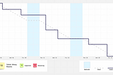 Burndown chart in agile — Some good things to do with it