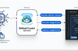 GitHub Copilot — Your AI pair programmer