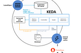 KEDA: Kubernetes HPA Based on External Metrics from Prometheus