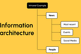 Main picture shows simple information architecture for Intranet