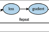 Fundamental steps of deep learning