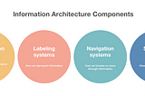 Reading Notes of Information Architecture (Part II)