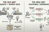 Why Agent Work Must Be Disposable