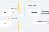 Two Phase Commit Flow Diagram