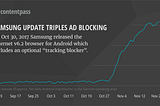 Mobile Ad Blocking Triples in Germany and Switzerland during November