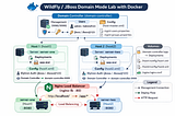 Criando um Lab de WildFly/JBoss Domain Mode: Domain Controller, Hosts Gerenciados e Autenticação