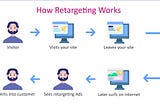 Unlock The Power of Retargeting: Turning Visitors into Customers in 2024 with RetargetKit