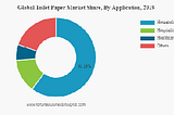 Toilet Paper Market Growth Insight, Size, Share, Revenue, and Regional Forecast by 2032