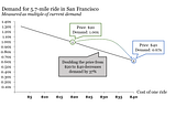 How Much Will You Pay For An Autonomous Vehicle Ride?