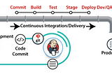 Image showing lifecycle: commit, to build to test to stage to deploy to dev/qa to production