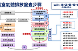 資料來源：環保署《溫室氣體排放量盤查作業指引》(2022)；自行整理