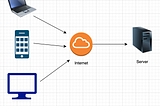 System design — Communication