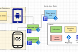 Running integration tests as part of MRs for Add-to-App flutter apps