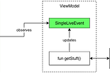 Test Driven Development with SingleLiveEvent