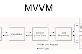 MVVM Android