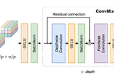 Understanding ConvMixer (with a simple PyTorch implementation)