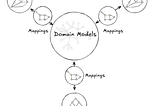 Image of the UDA knowledge graph. A central node representing a domain model is connected to other nodes representing Data Mesh, GraphQL, and Iceberg data containers.