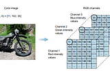 Understanding the Building Blocks of Computer Vision: Pixels, Functions, and Image Processing