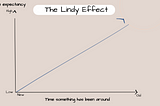 The Lindy Effect