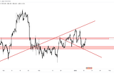 XAUUSD bearish bias on 11/1/2022 (Updated on 12/1/2022✅)