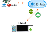 Building Python Microservices; Redis — Part 1 : Swagger setup, RPi and API.