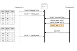 對於 MySQL Repeatable Read Isolation 常見的三個誤解