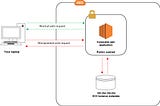 SSRF attack on AWS: Replaying Capital One hack for stealing EC2 metadata