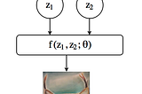 Deep Latent Factor Models and Variational Inference with Backprop