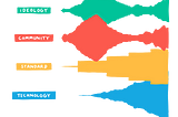 Colorful abstract illustration representing layers of Open Badges development, with labeled blocks in teal (‘IDEOLOGY’), red (‘COMMUNITY’), yellow (‘STANDARD’), and blue (‘TECHNOLOGY’).