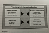 Tensions in Information Design: figure 2.2 Graphic designers: Gods of Style and Fashion, Novelty, Impact, Self-expression; Technical communicators: Gods fo Clarity, Precision, Legibility, Simplicity, Comprehensibility; Professionals: we have the training and the experience; Amateurs: We are getting the computer tools to do information design