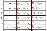 Tabular Integration: Faster & accurate way to solve repeated integration by parts