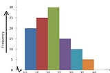 What is Histogram ?????