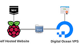 How To Use A Digital Ocean VPS And Caddy As A Reverse Proxy For A Self Hosted Raspberry Pi Website…