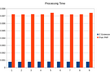 C extension versus pure PHP timing comparison