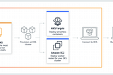 Deploying Web-App on Kubernetes Cluster using AWS-EKS