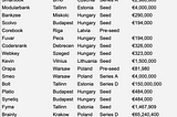 #7 CEE Venture Rounds Review DEC’20