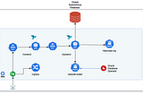 A cloud native brew with Oracle Database, Helidon, Coherence and Kubernetes — Part 8 Sailing with…