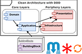 BuildingBlocks Class Library uses Clean Architecture Application Layer in .NET 8 Microservices