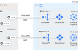 Google Cloud の VPC とオンプレミスの間のルーティングの仕組み