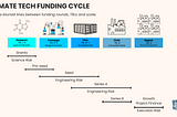The Traditional Funding Cycle Doesn’t Work for Climate Tech