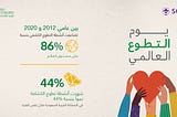 مشاريع بناء القدرات تسهم في توسيع انتشار العمل التطوعي في السعودية بنسبة 47% خلال أقل من عقد