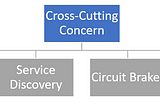 Cross-Cutting Concern Patterns — Micro Servis Mimarisi